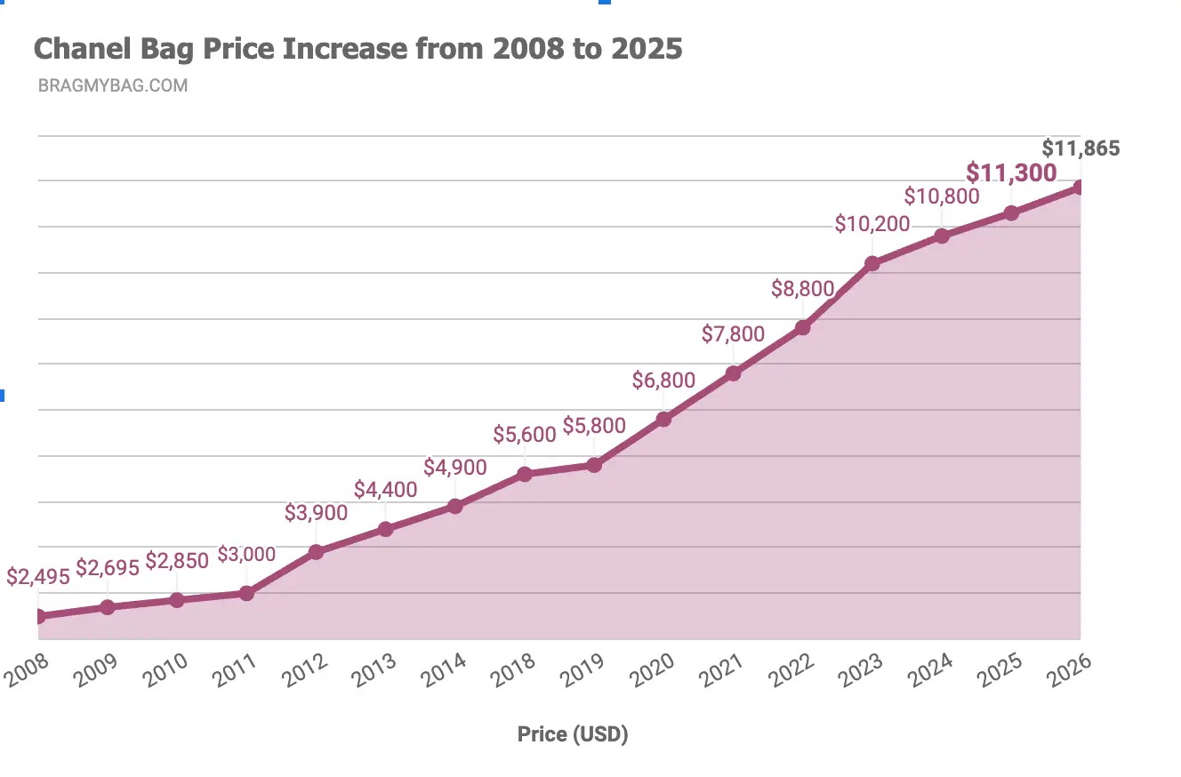 Chanel price increase 2025 homepage